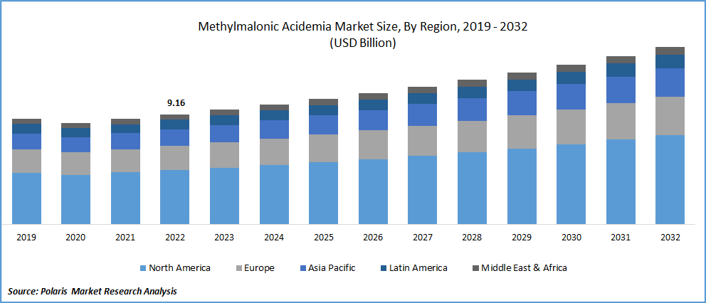 Methylmalonic Acidemia Market Size